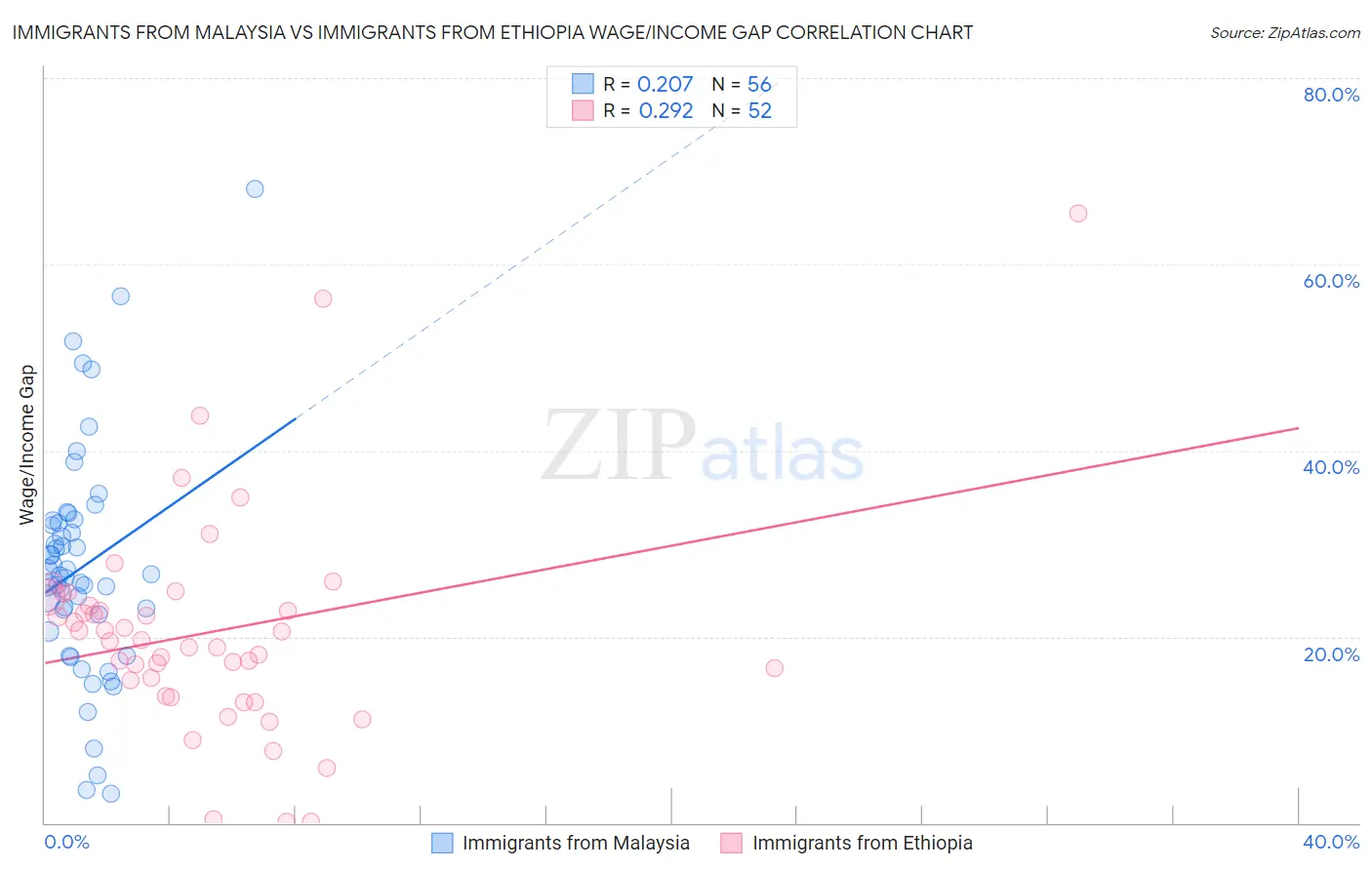 Immigrants from Malaysia vs Immigrants from Ethiopia Wage/Income Gap