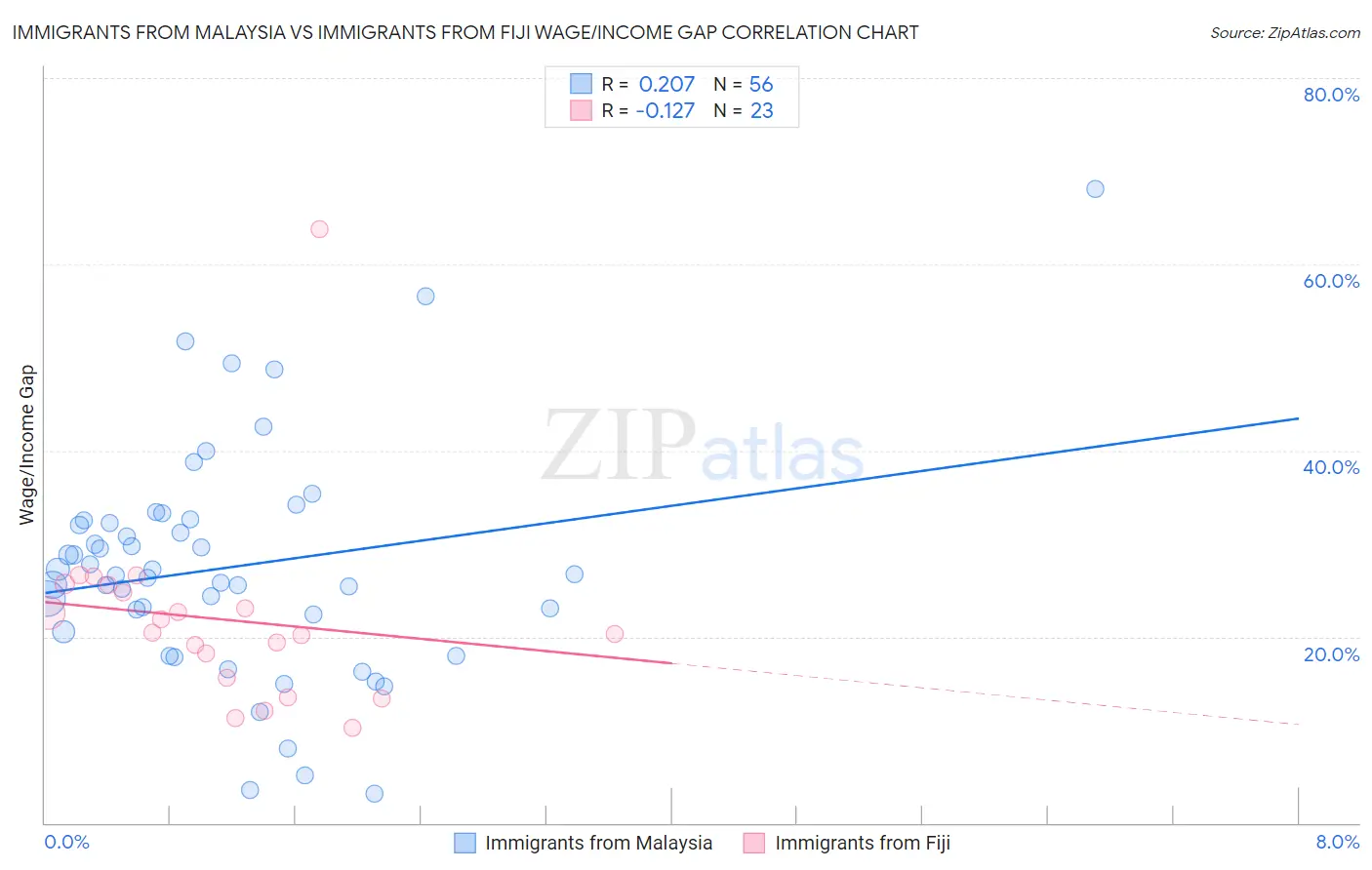 Immigrants from Malaysia vs Immigrants from Fiji Wage/Income Gap