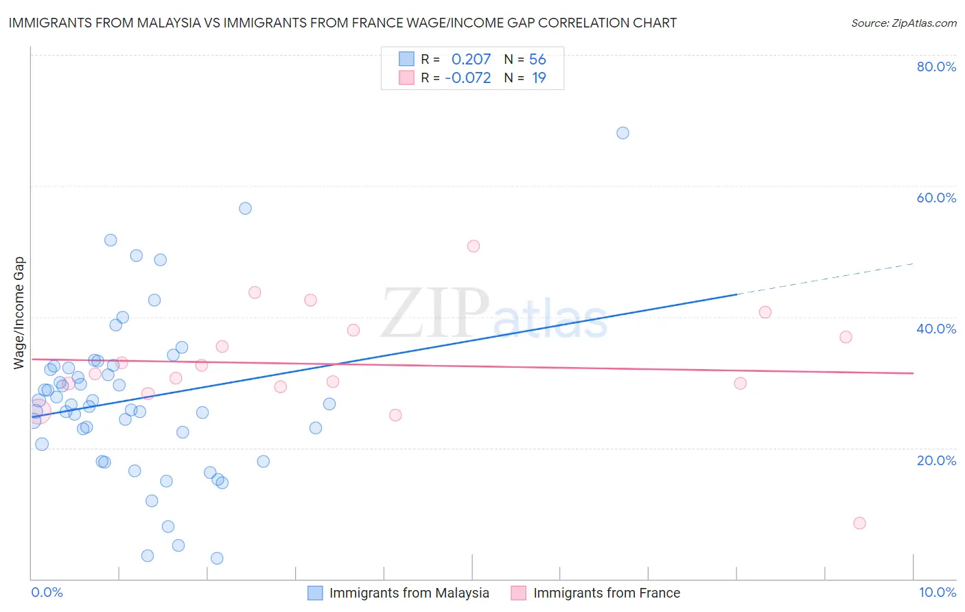 Immigrants from Malaysia vs Immigrants from France Wage/Income Gap