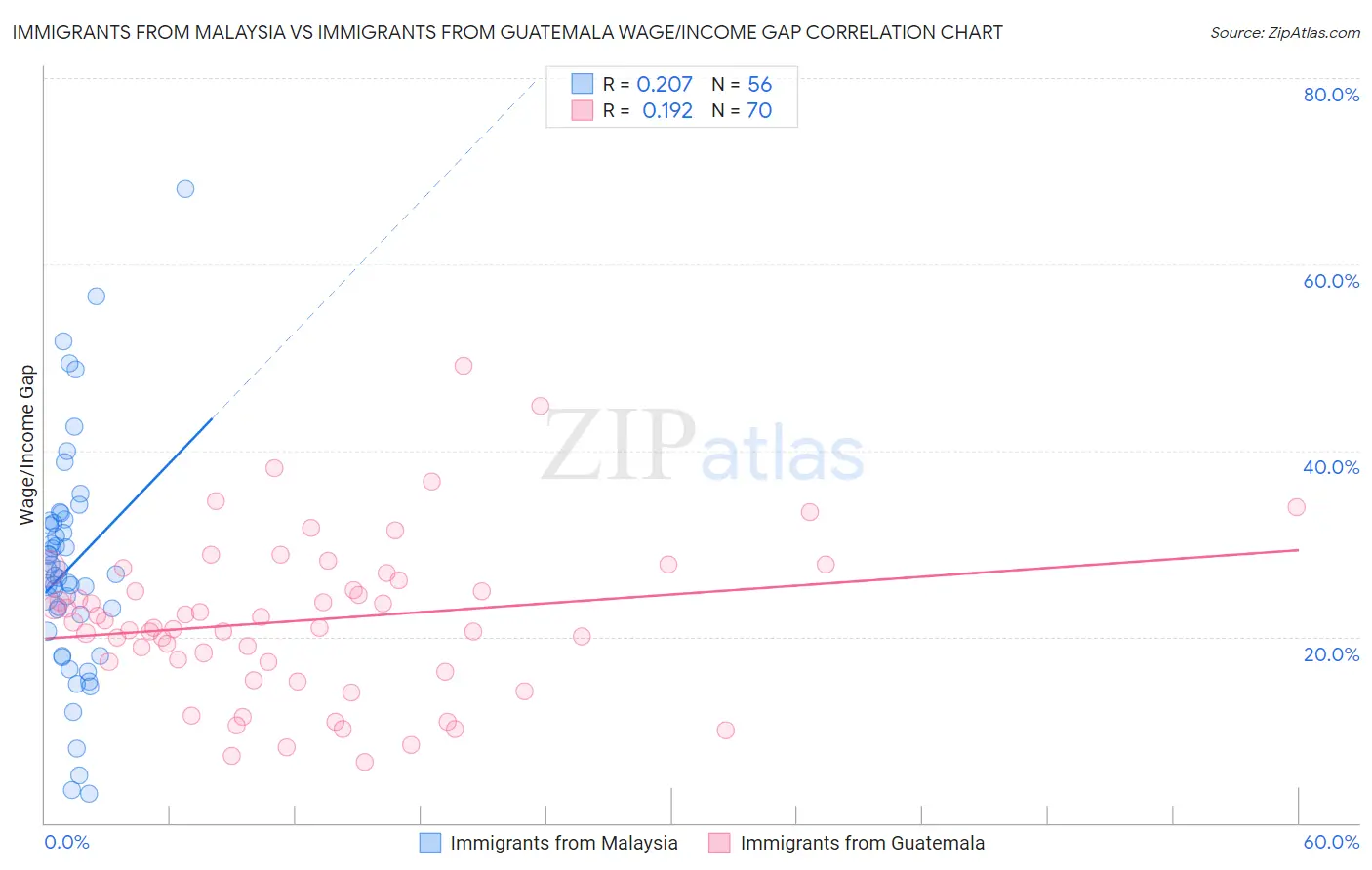 Immigrants from Malaysia vs Immigrants from Guatemala Wage/Income Gap