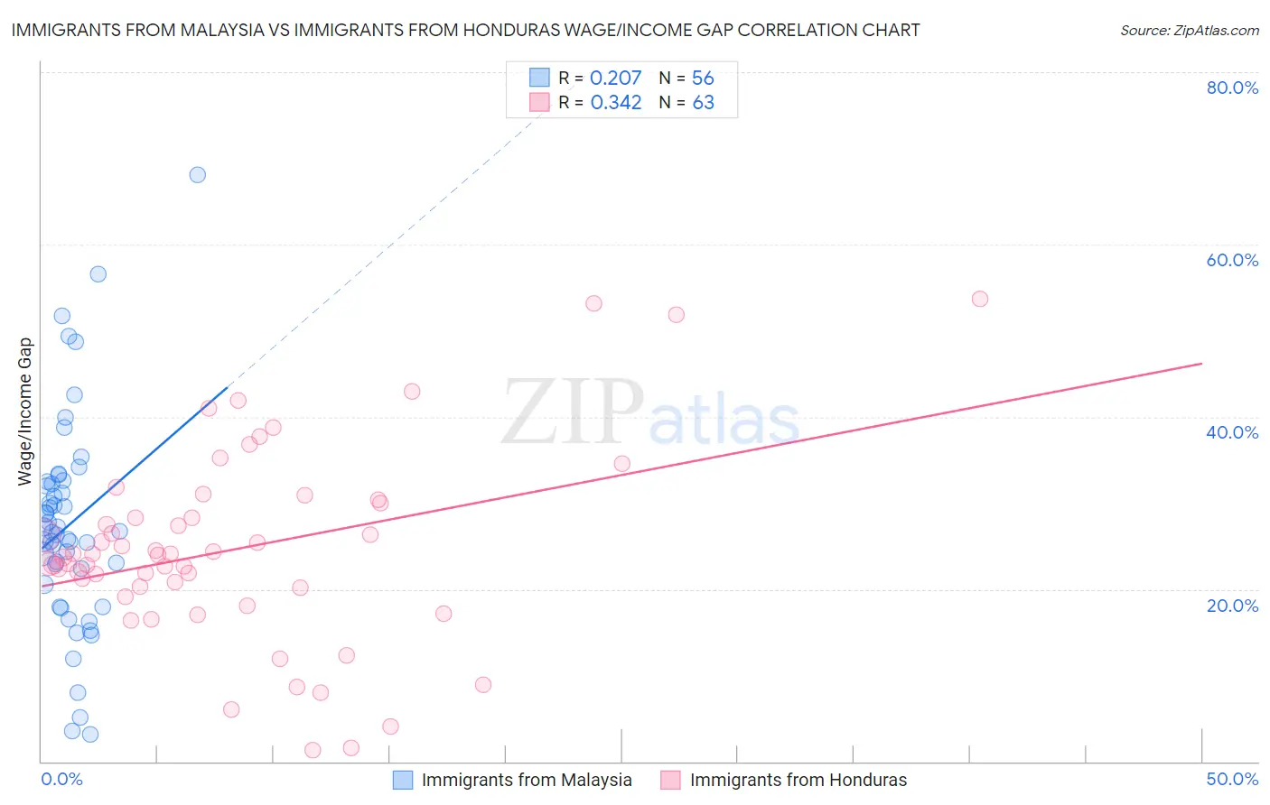 Immigrants from Malaysia vs Immigrants from Honduras Wage/Income Gap