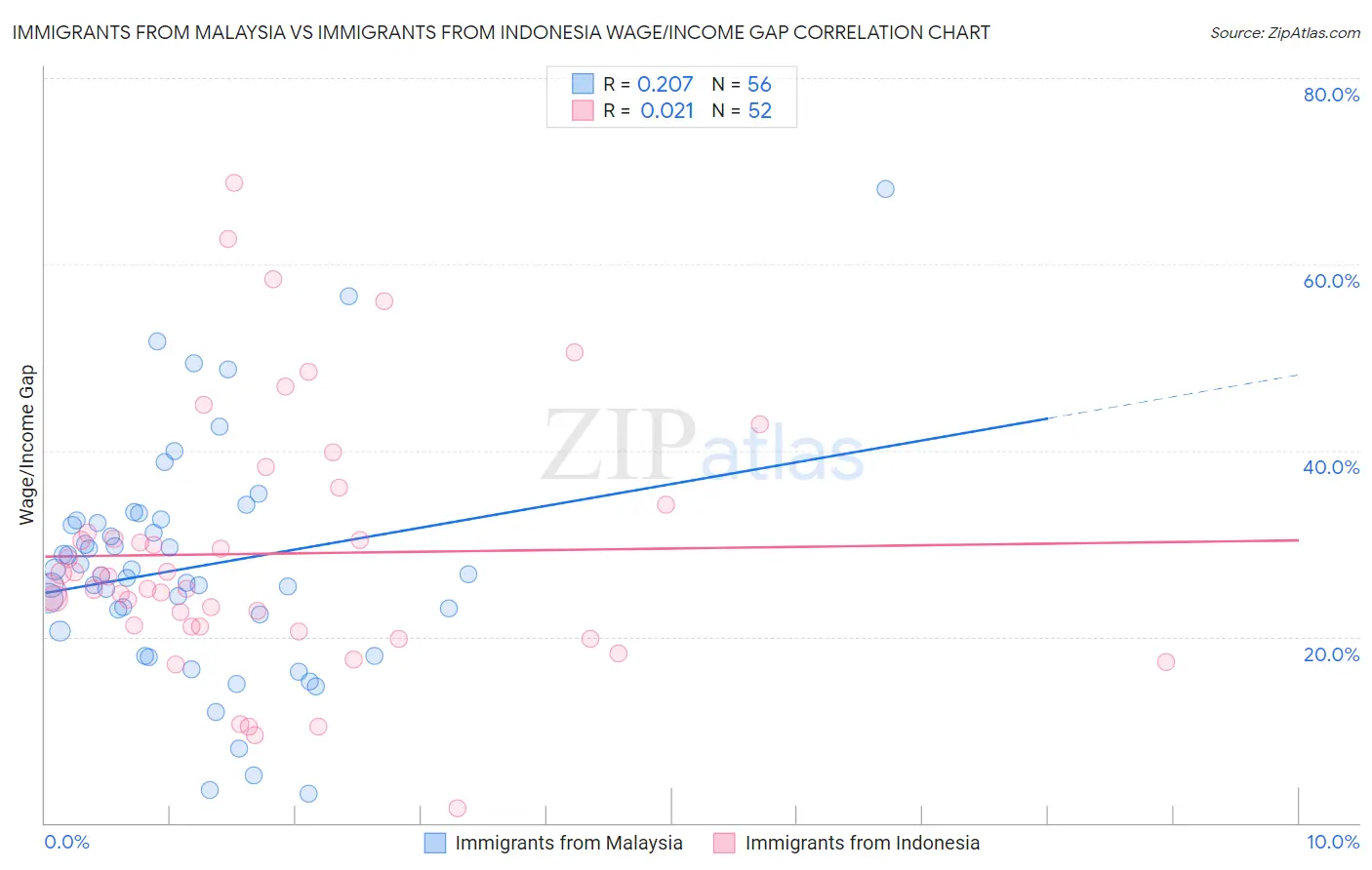 Immigrants from Malaysia vs Immigrants from Indonesia Wage/Income Gap