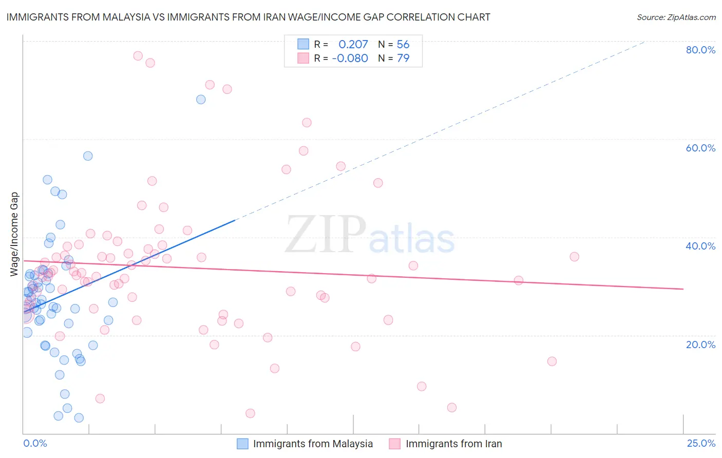 Immigrants from Malaysia vs Immigrants from Iran Wage/Income Gap