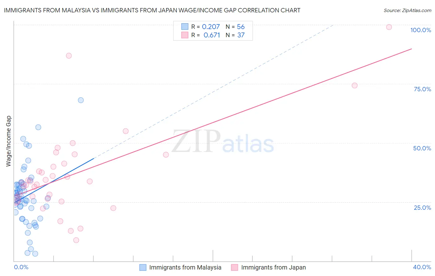 Immigrants from Malaysia vs Immigrants from Japan Wage/Income Gap