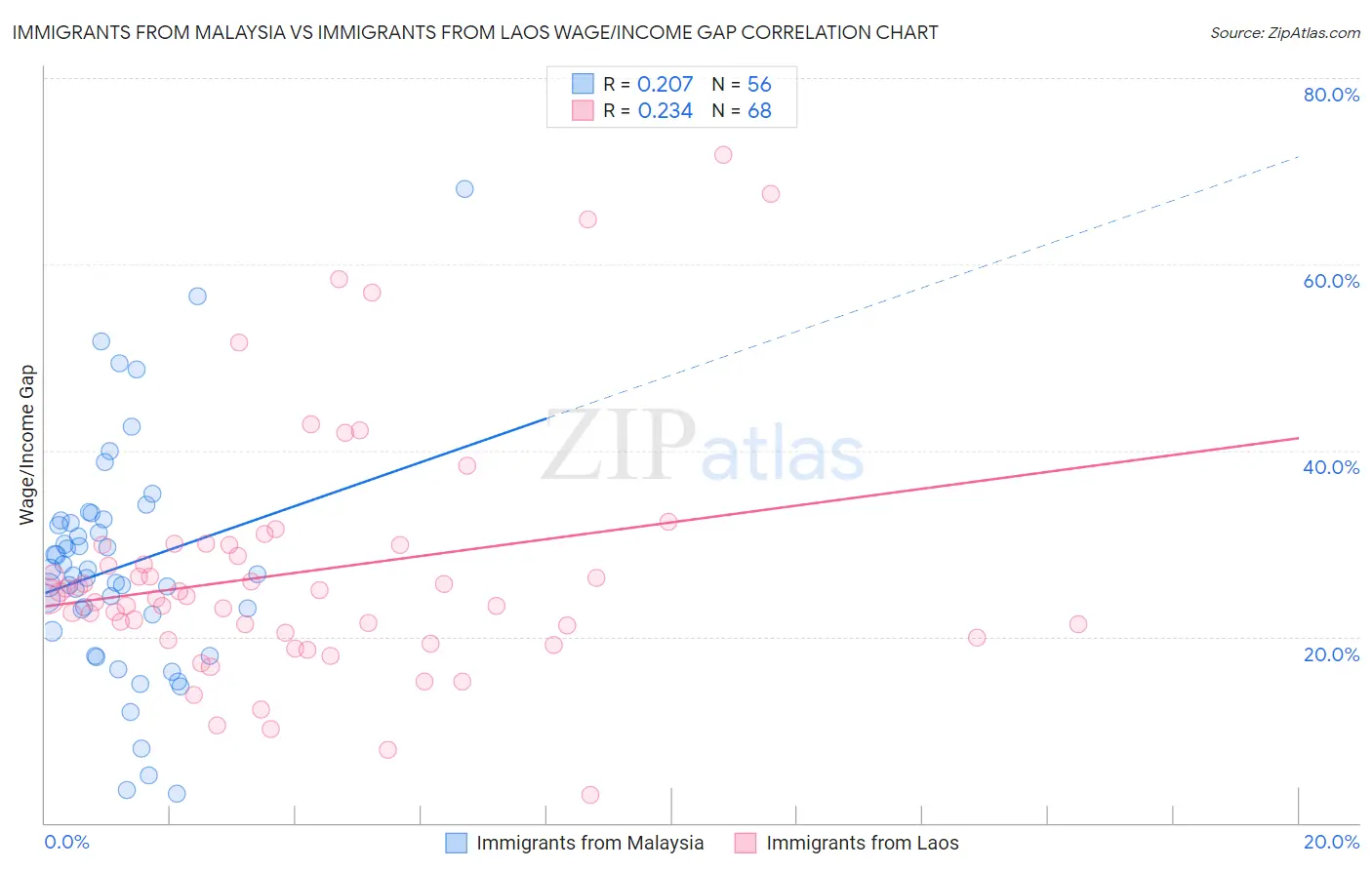 Immigrants from Malaysia vs Immigrants from Laos Wage/Income Gap