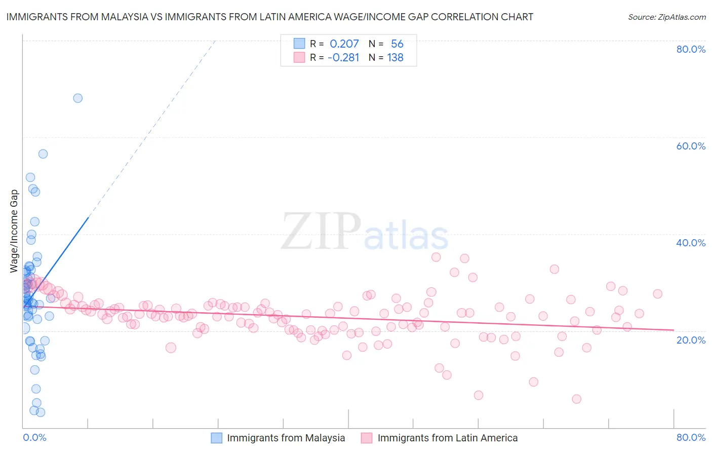 Immigrants from Malaysia vs Immigrants from Latin America Wage/Income Gap