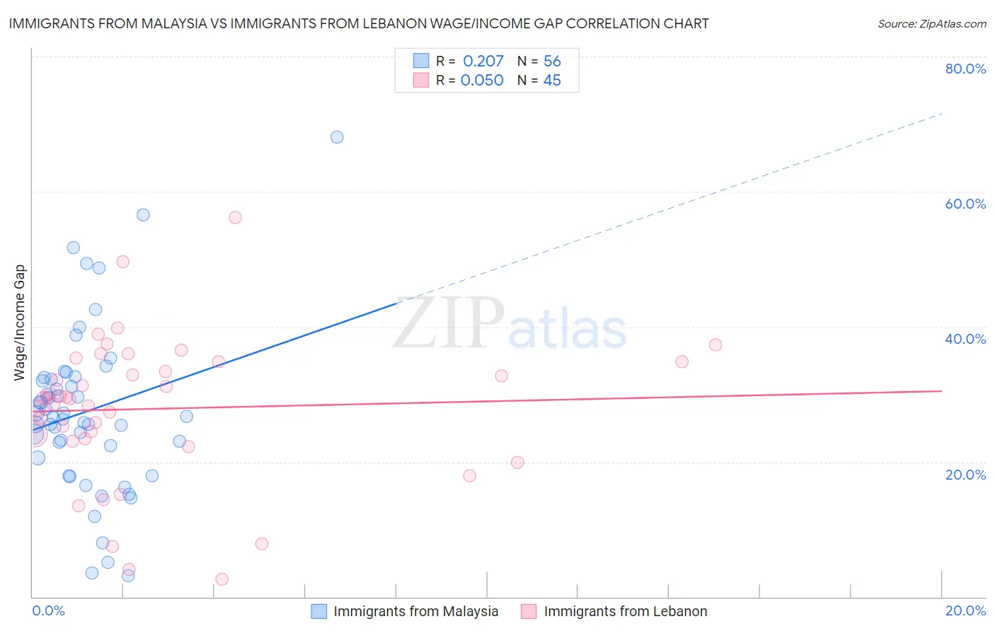 Immigrants from Malaysia vs Immigrants from Lebanon Wage/Income Gap