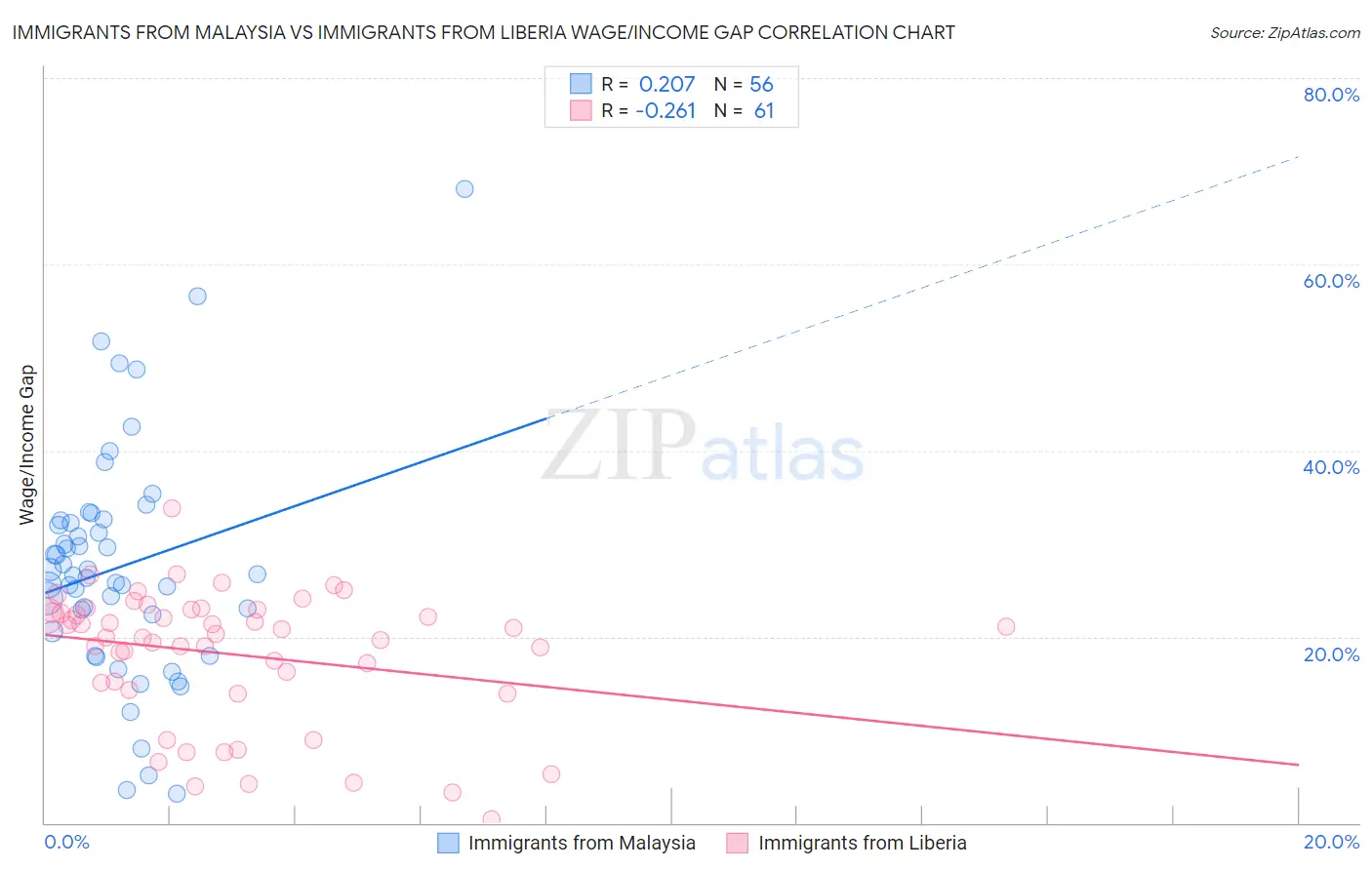 Immigrants from Malaysia vs Immigrants from Liberia Wage/Income Gap