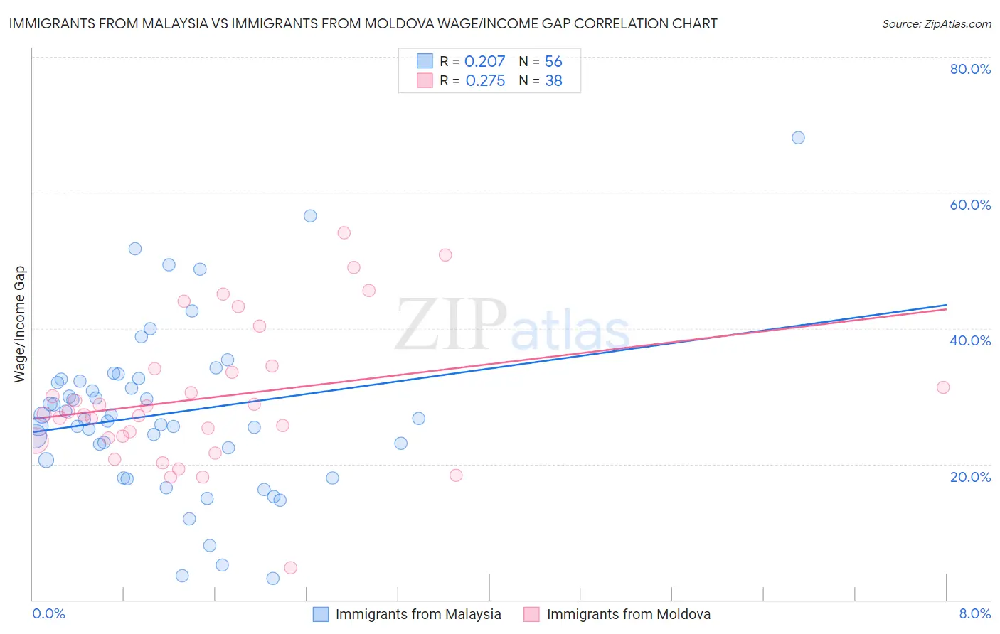 Immigrants from Malaysia vs Immigrants from Moldova Wage/Income Gap