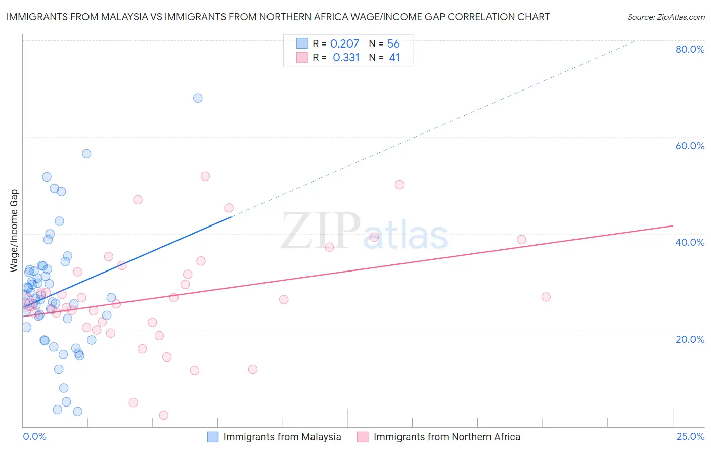 Immigrants from Malaysia vs Immigrants from Northern Africa Wage/Income Gap