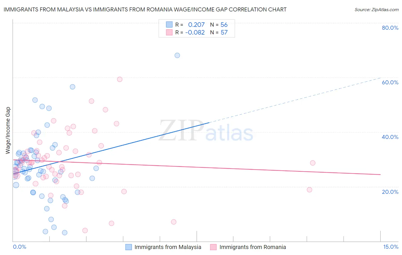 Immigrants from Malaysia vs Immigrants from Romania Wage/Income Gap