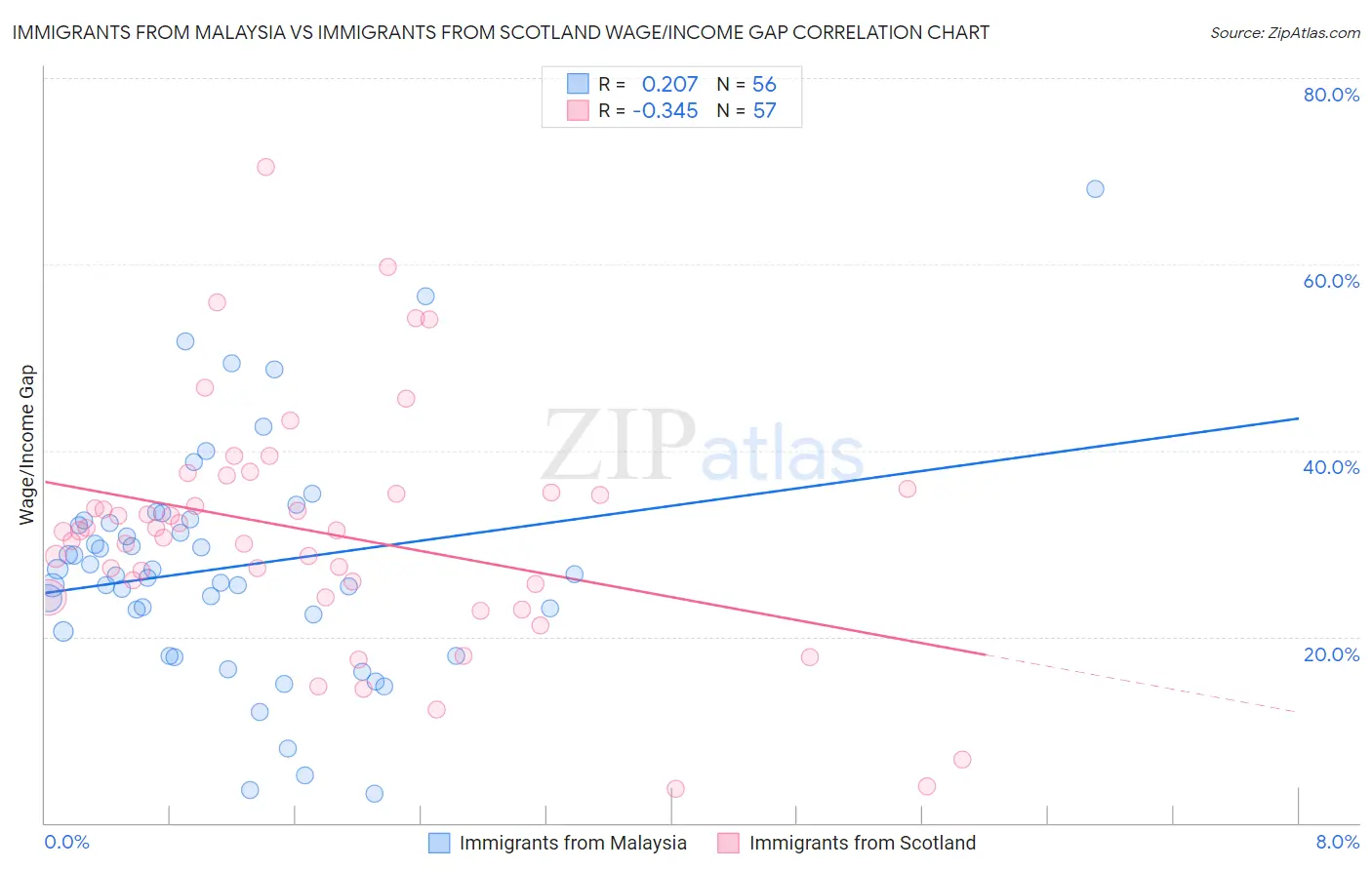 Immigrants from Malaysia vs Immigrants from Scotland Wage/Income Gap