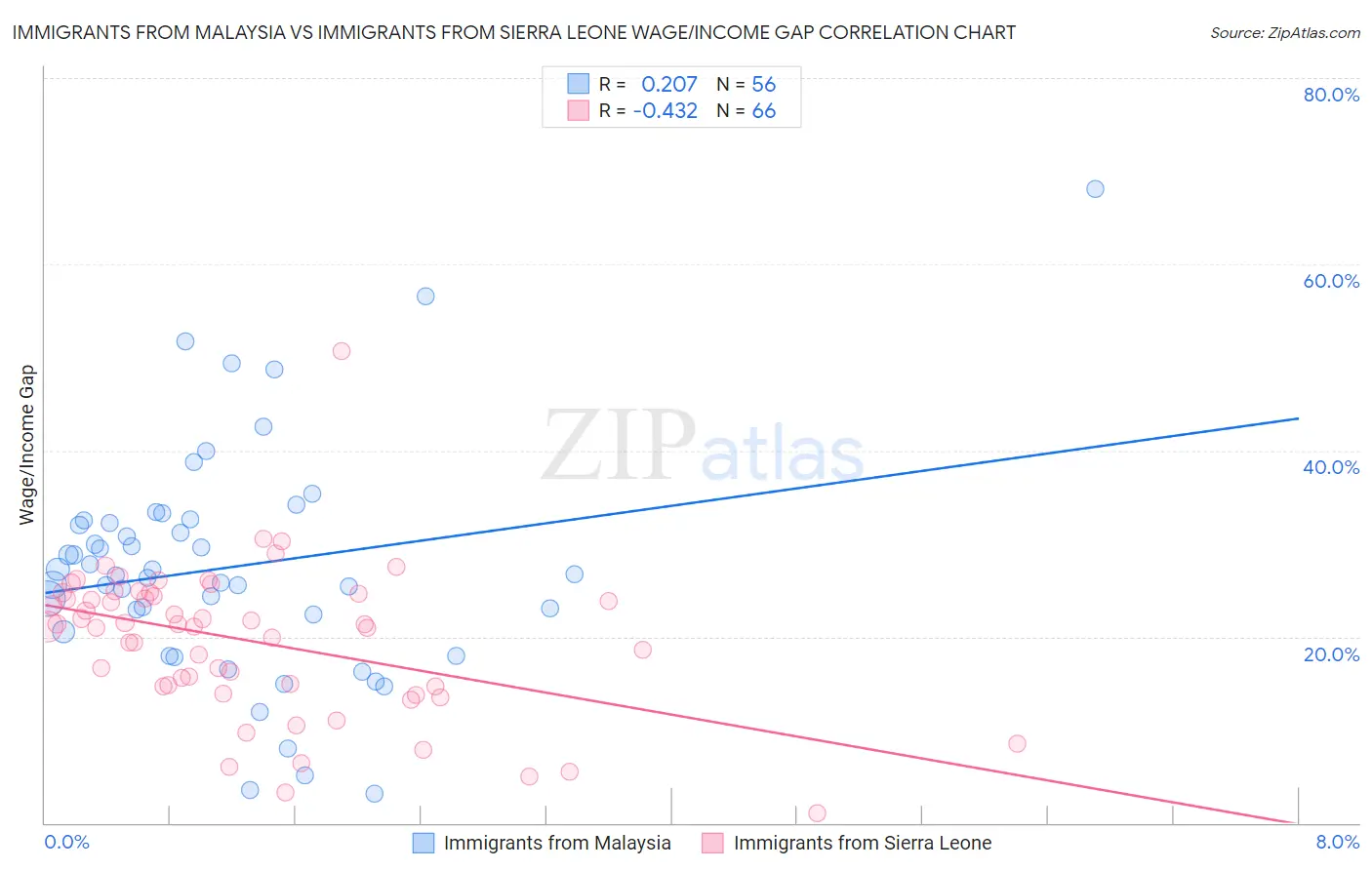 Immigrants from Malaysia vs Immigrants from Sierra Leone Wage/Income Gap