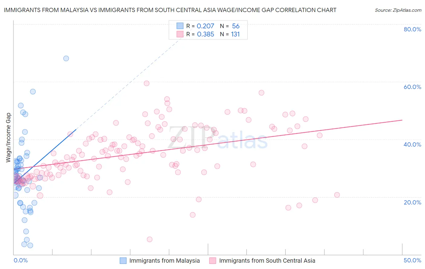 Immigrants from Malaysia vs Immigrants from South Central Asia Wage/Income Gap