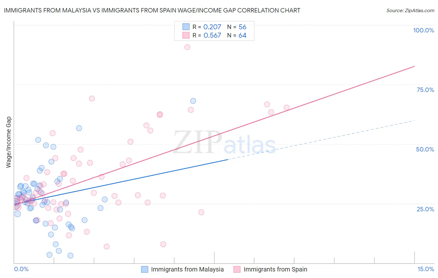 Immigrants from Malaysia vs Immigrants from Spain Wage/Income Gap