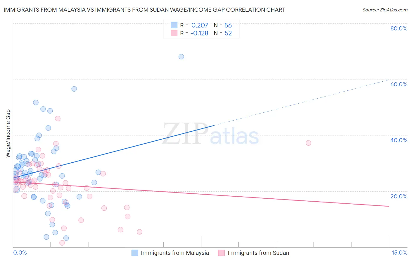 Immigrants from Malaysia vs Immigrants from Sudan Wage/Income Gap