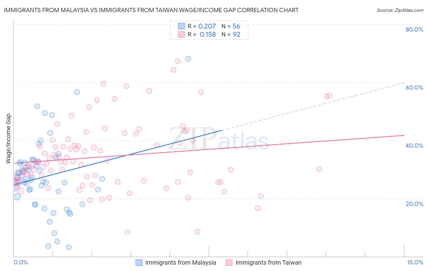 Immigrants from Malaysia vs Immigrants from Taiwan Wage/Income Gap