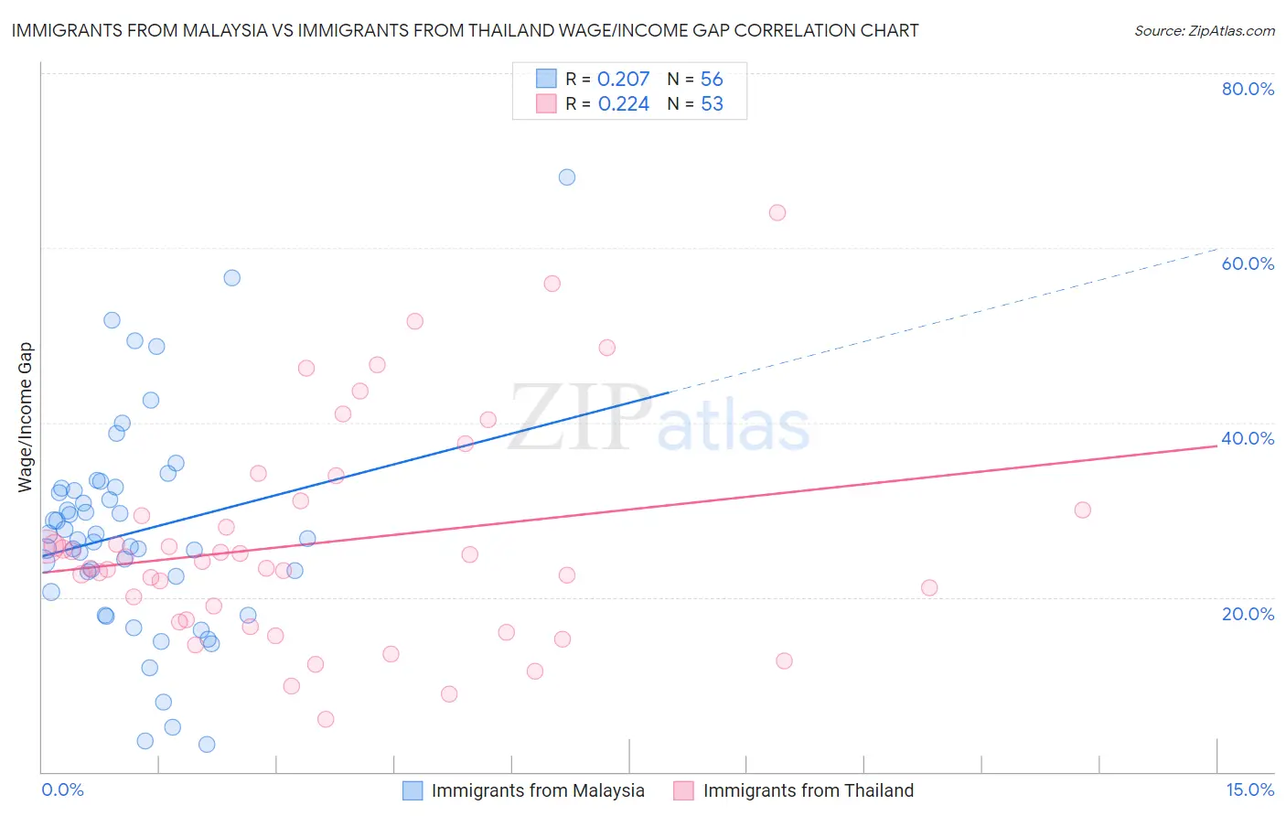 Immigrants from Malaysia vs Immigrants from Thailand Wage/Income Gap