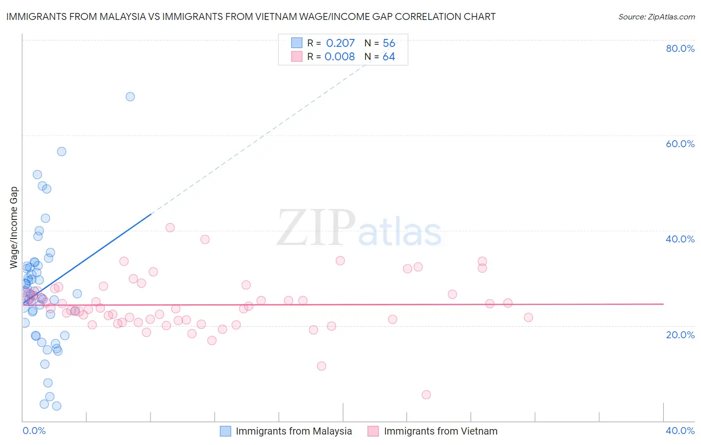 Immigrants from Malaysia vs Immigrants from Vietnam Wage/Income Gap