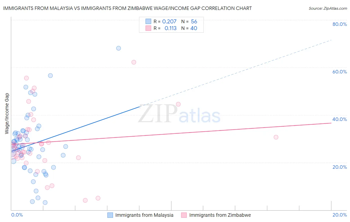 Immigrants from Malaysia vs Immigrants from Zimbabwe Wage/Income Gap