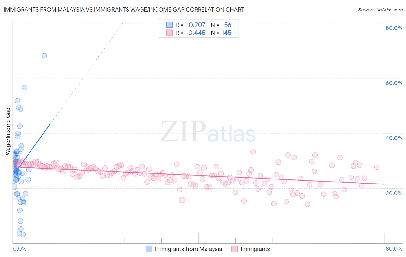 Immigrants from Malaysia vs Immigrants Wage/Income Gap