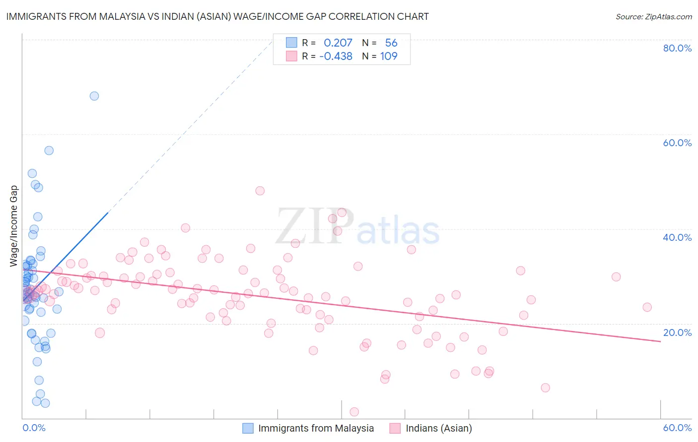 Immigrants from Malaysia vs Indian (Asian) Wage/Income Gap