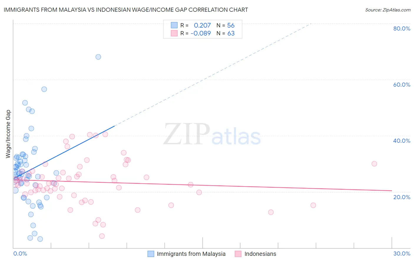 Immigrants from Malaysia vs Indonesian Wage/Income Gap