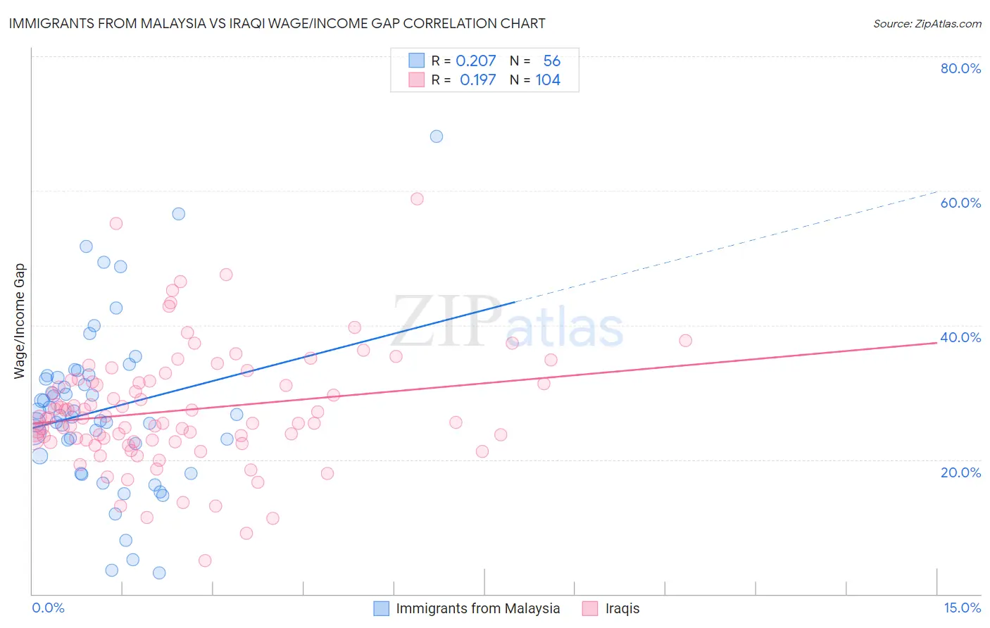 Immigrants from Malaysia vs Iraqi Wage/Income Gap