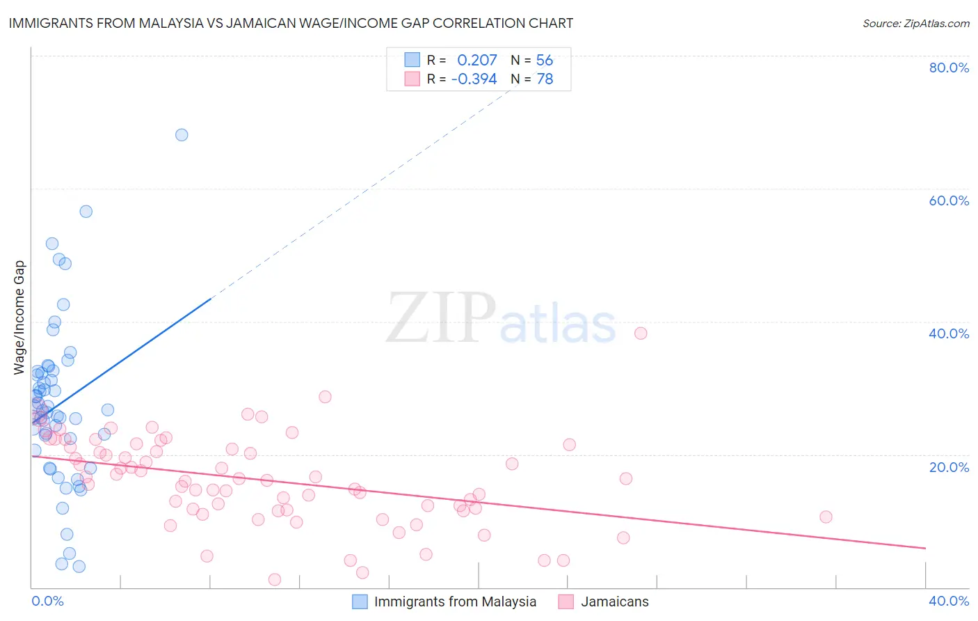 Immigrants from Malaysia vs Jamaican Wage/Income Gap