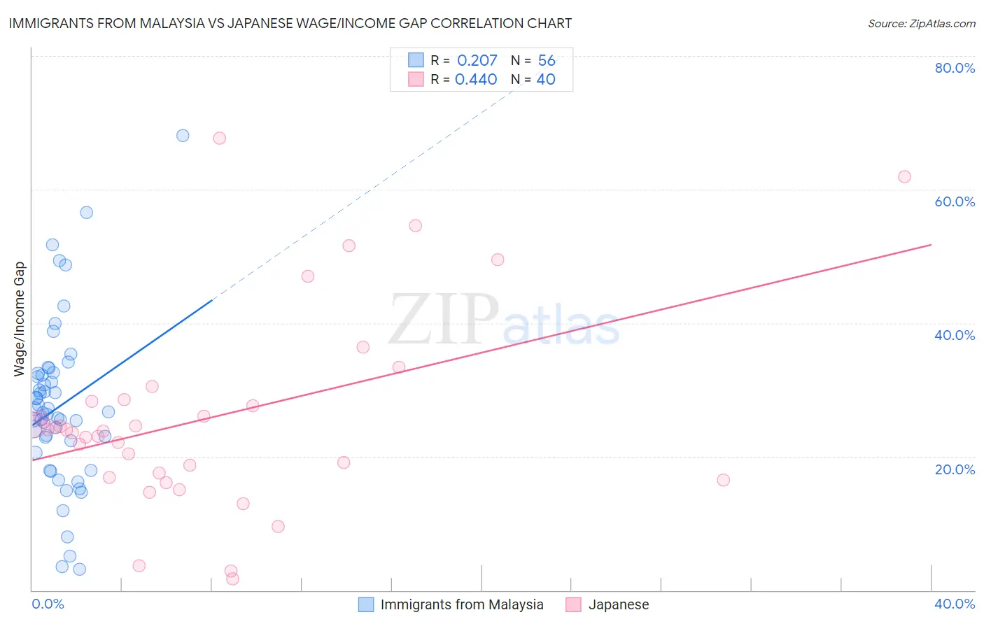 Immigrants from Malaysia vs Japanese Wage/Income Gap