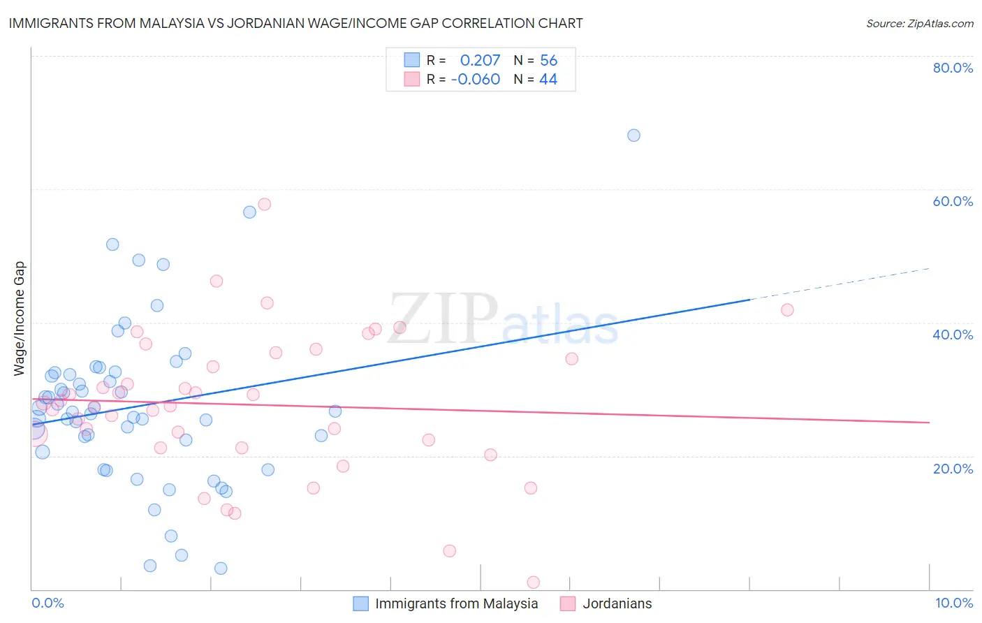 Immigrants from Malaysia vs Jordanian Wage/Income Gap