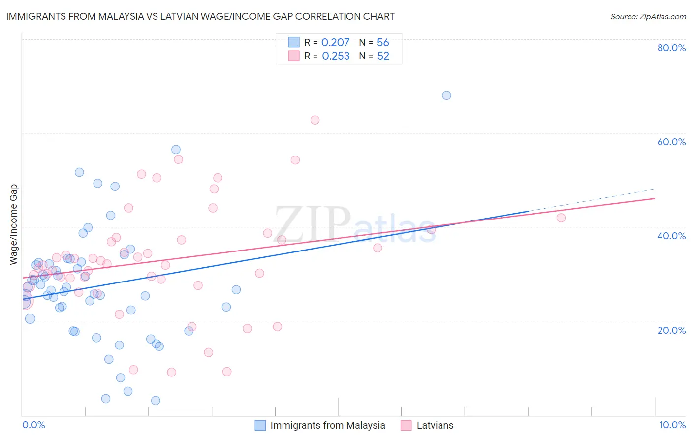 Immigrants from Malaysia vs Latvian Wage/Income Gap