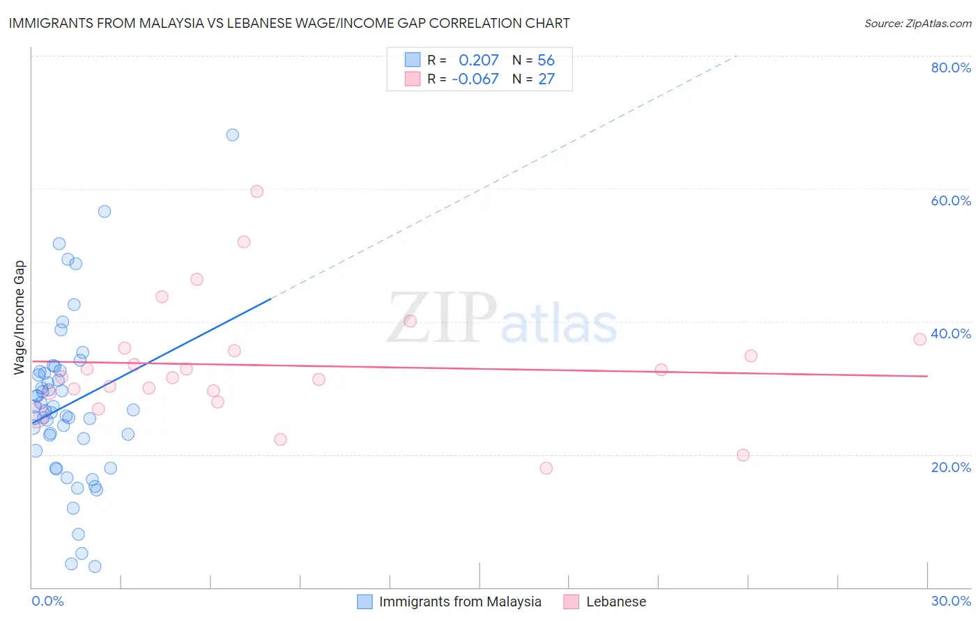 Immigrants from Malaysia vs Lebanese Wage/Income Gap