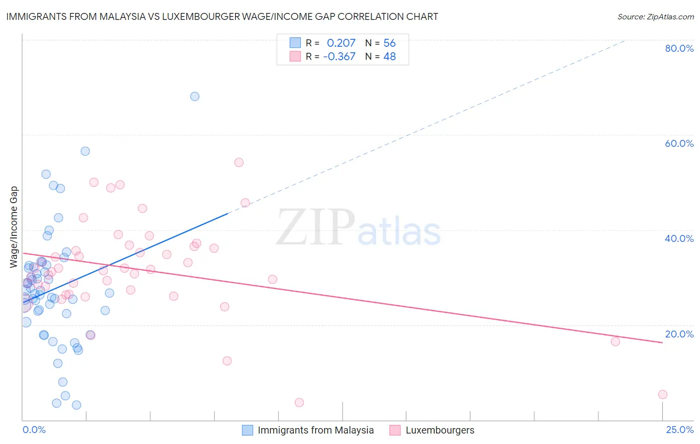 Immigrants from Malaysia vs Luxembourger Wage/Income Gap