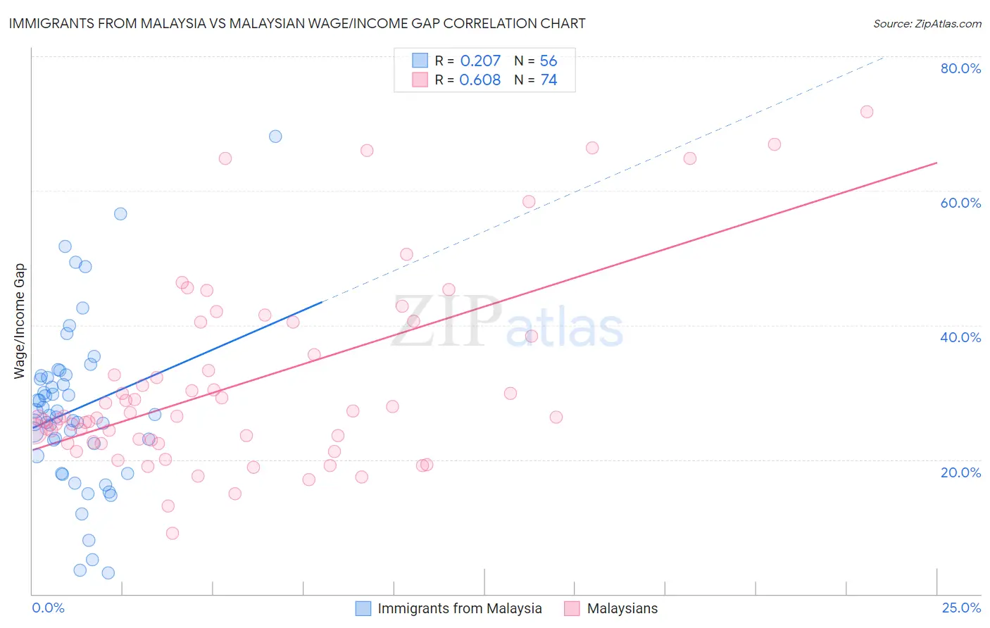 Immigrants from Malaysia vs Malaysian Wage/Income Gap