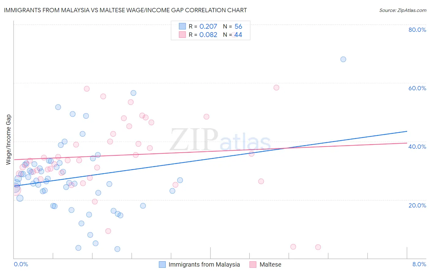 Immigrants from Malaysia vs Maltese Wage/Income Gap