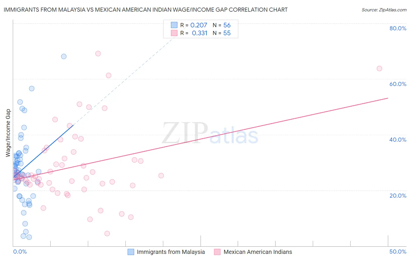 Immigrants from Malaysia vs Mexican American Indian Wage/Income Gap