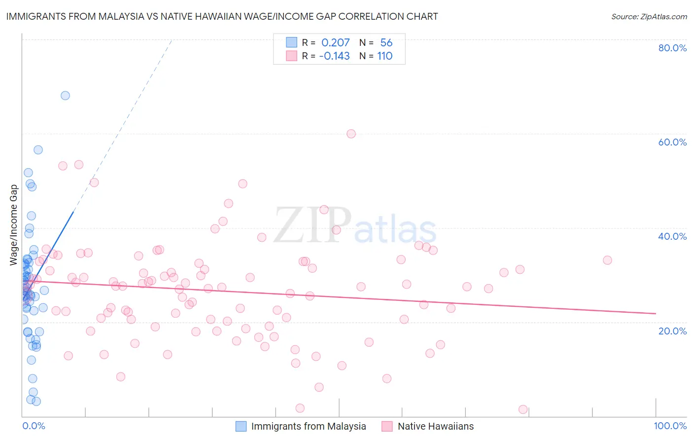 Immigrants from Malaysia vs Native Hawaiian Wage/Income Gap