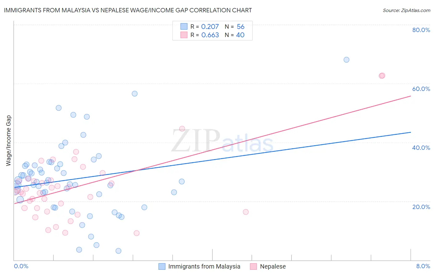 Immigrants from Malaysia vs Nepalese Wage/Income Gap