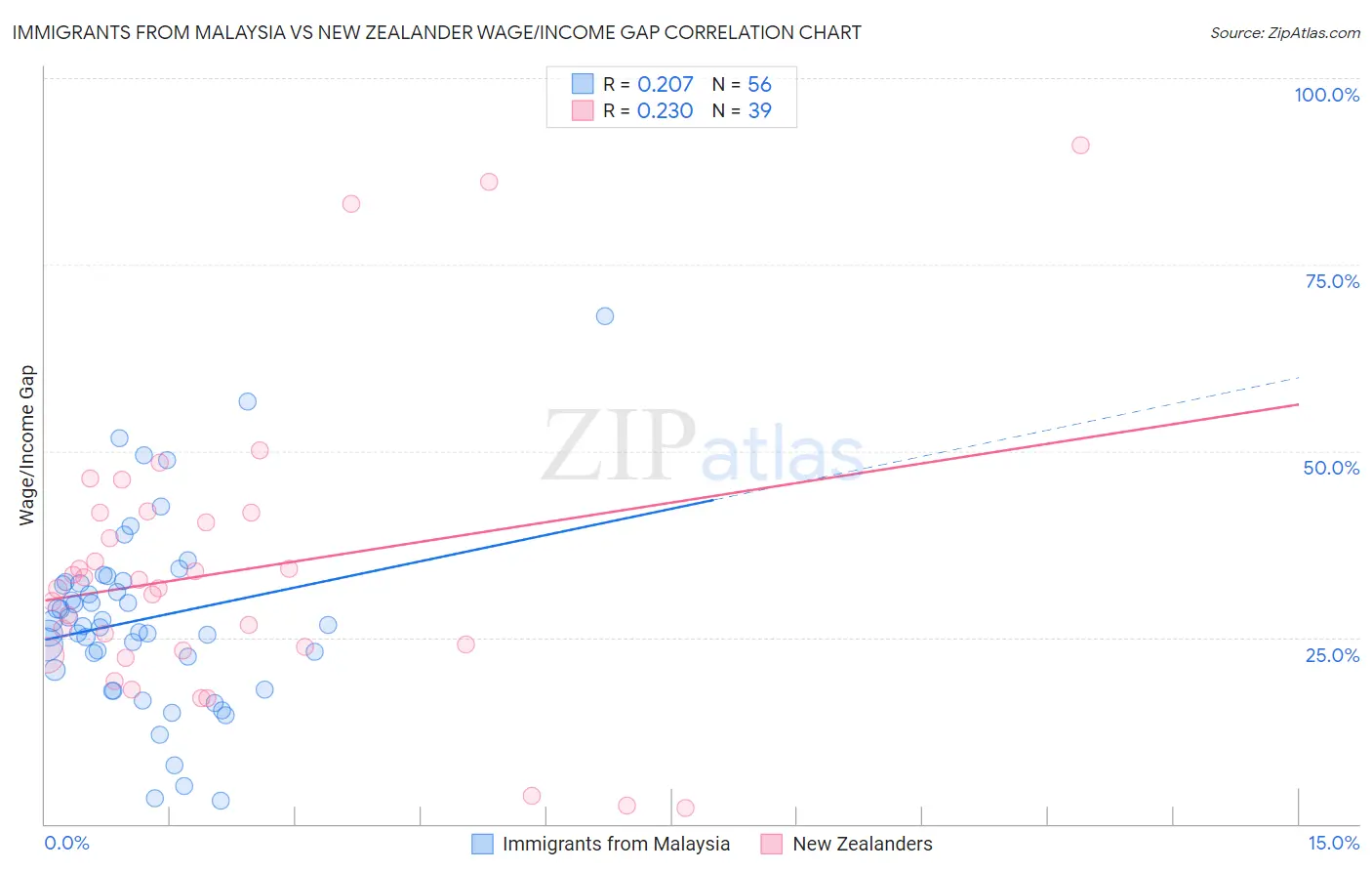 Immigrants from Malaysia vs New Zealander Wage/Income Gap