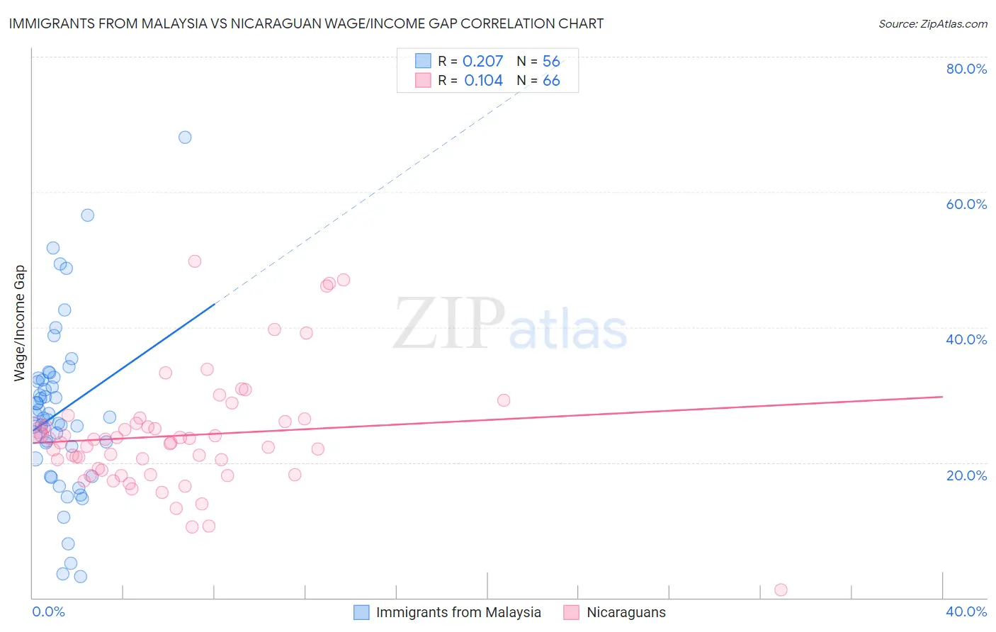 Immigrants from Malaysia vs Nicaraguan Wage/Income Gap