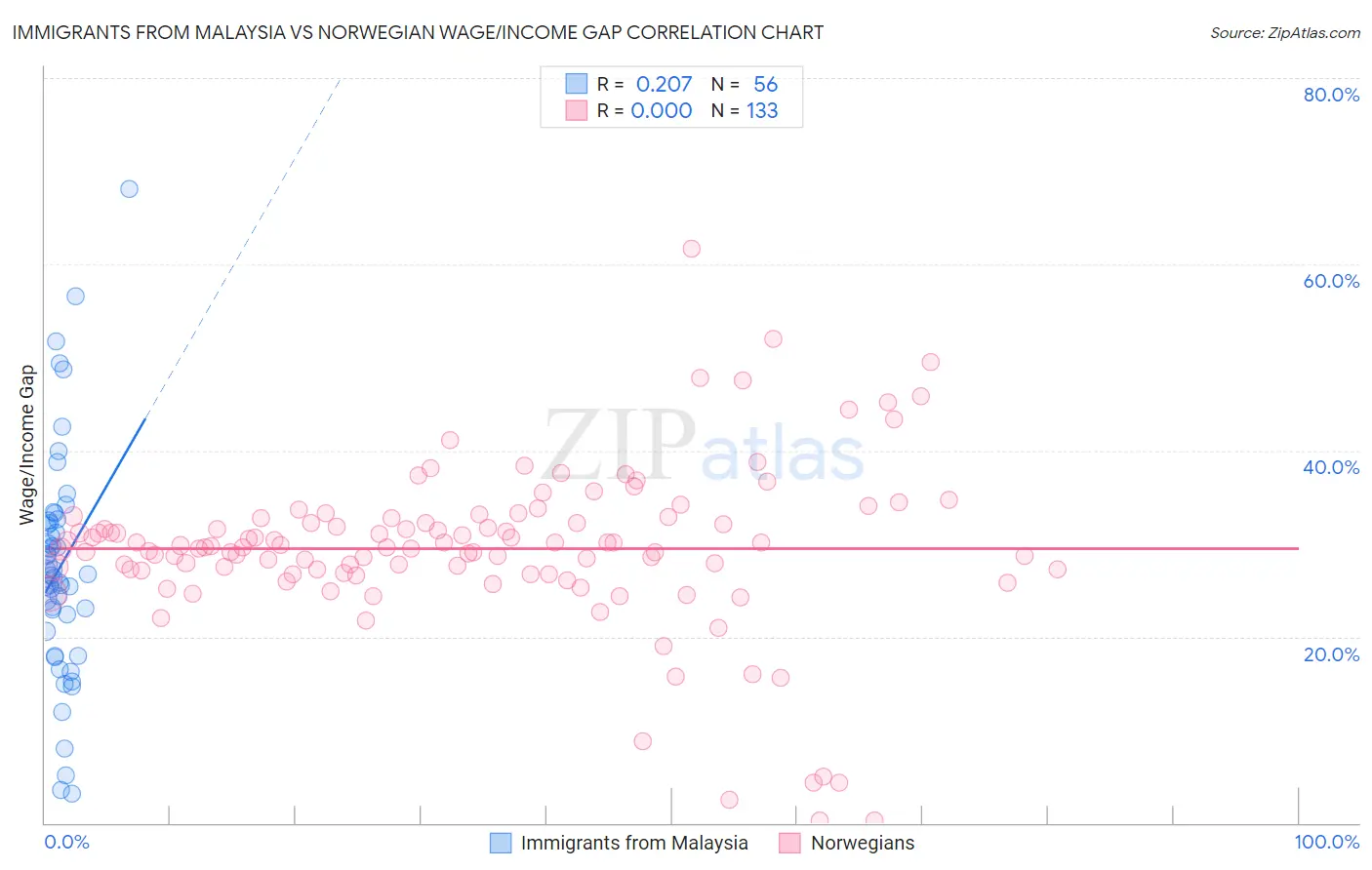 Immigrants from Malaysia vs Norwegian Wage/Income Gap