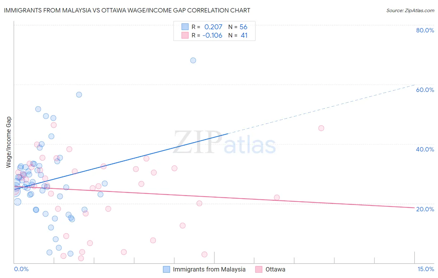 Immigrants from Malaysia vs Ottawa Wage/Income Gap