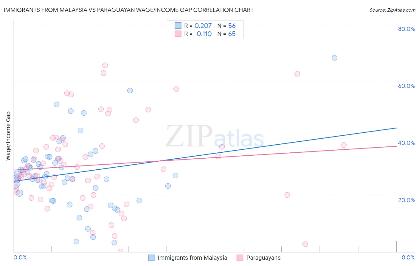 Immigrants from Malaysia vs Paraguayan Wage/Income Gap