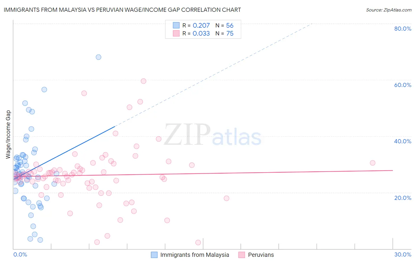 Immigrants from Malaysia vs Peruvian Wage/Income Gap