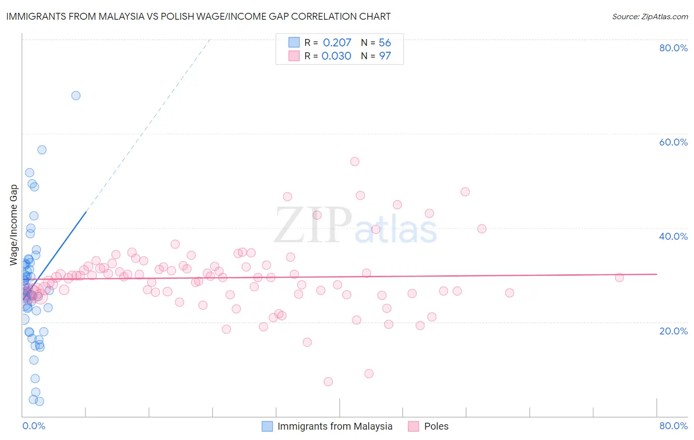 Immigrants from Malaysia vs Polish Wage/Income Gap