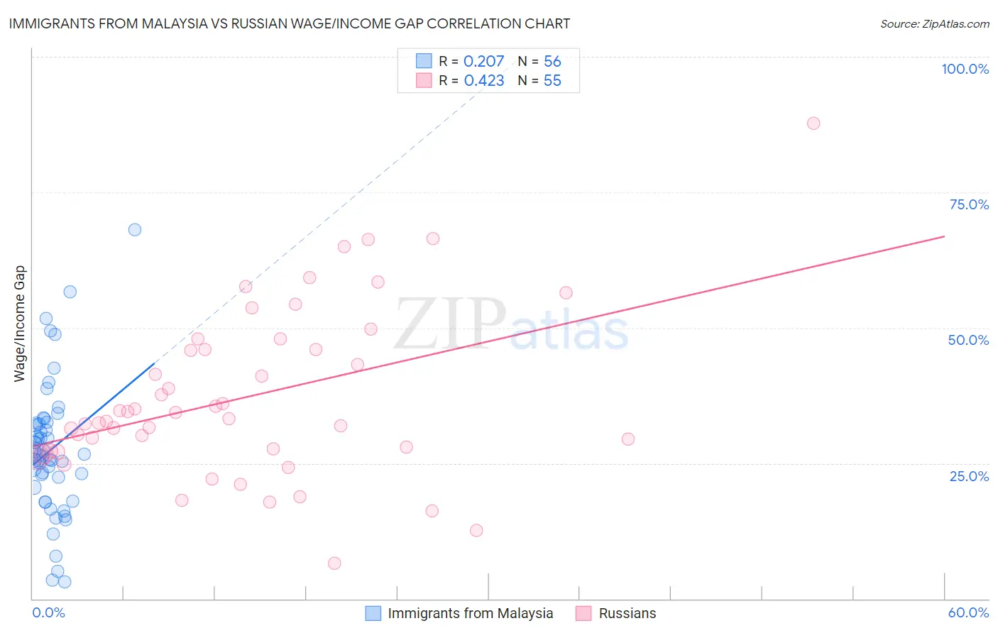 Immigrants from Malaysia vs Russian Wage/Income Gap