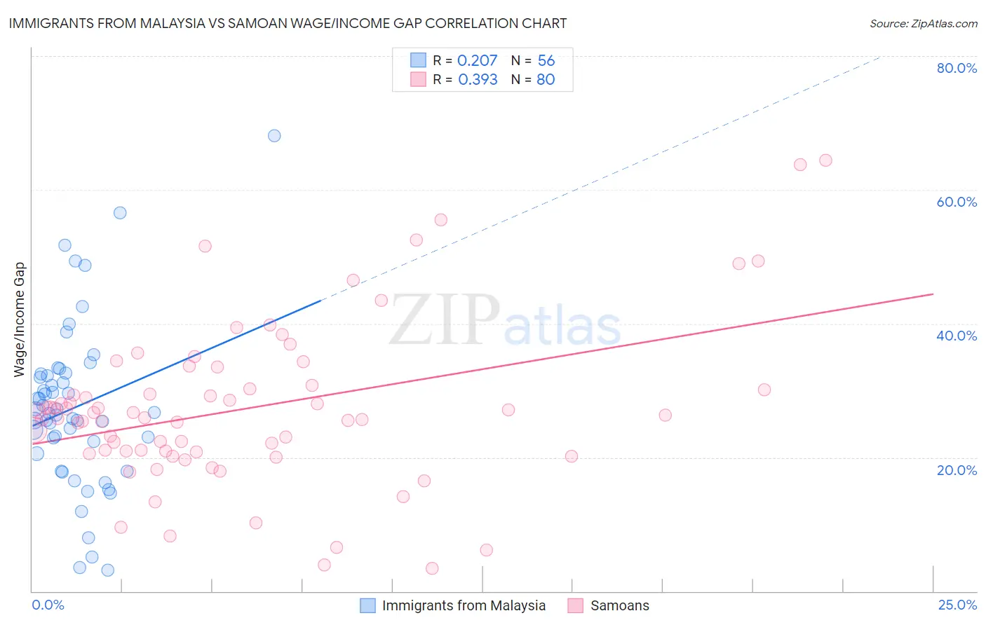 Immigrants from Malaysia vs Samoan Wage/Income Gap