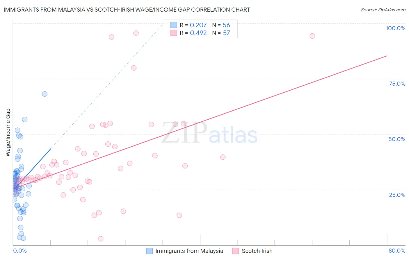 Immigrants from Malaysia vs Scotch-Irish Wage/Income Gap