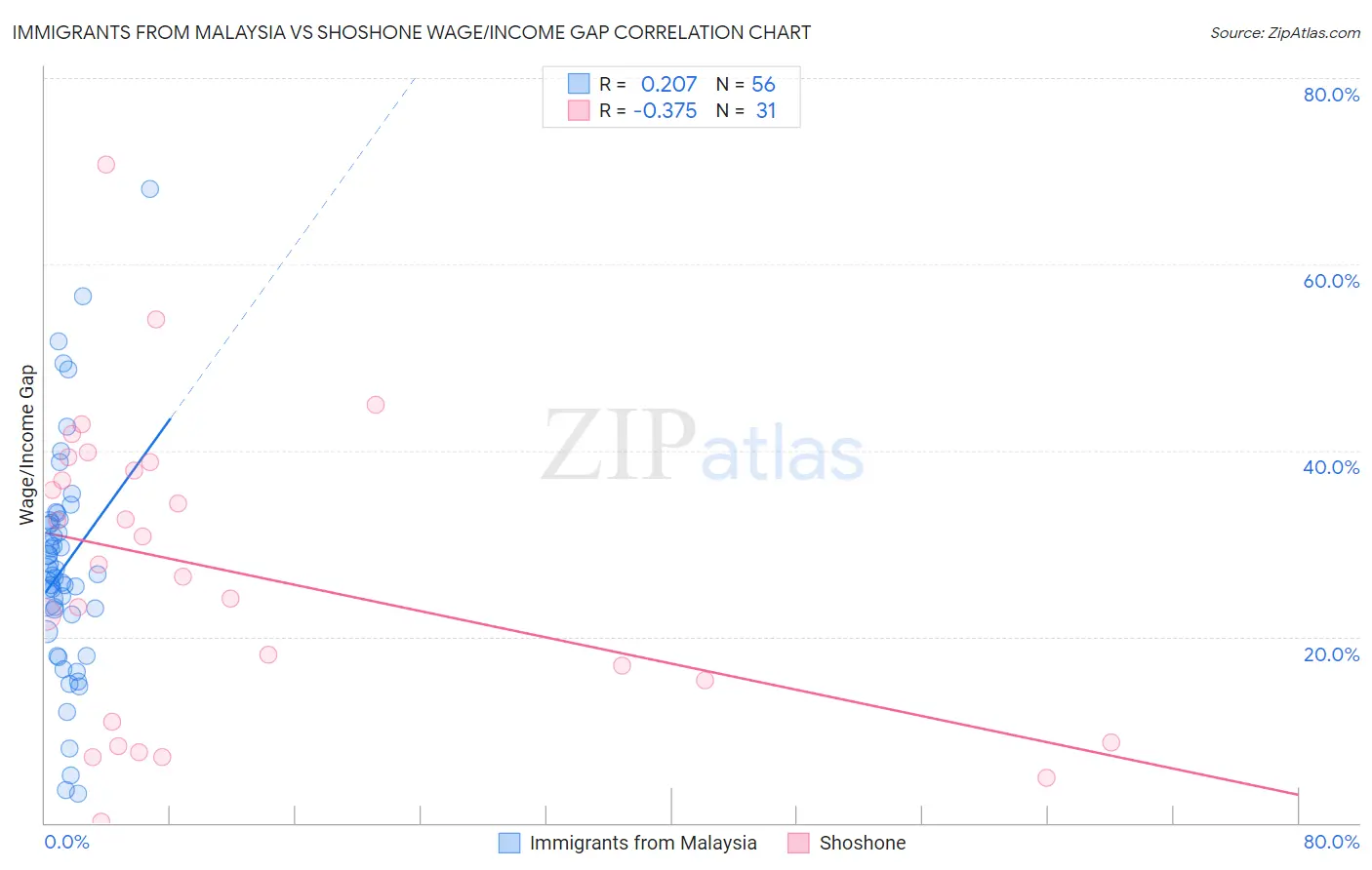 Immigrants from Malaysia vs Shoshone Wage/Income Gap